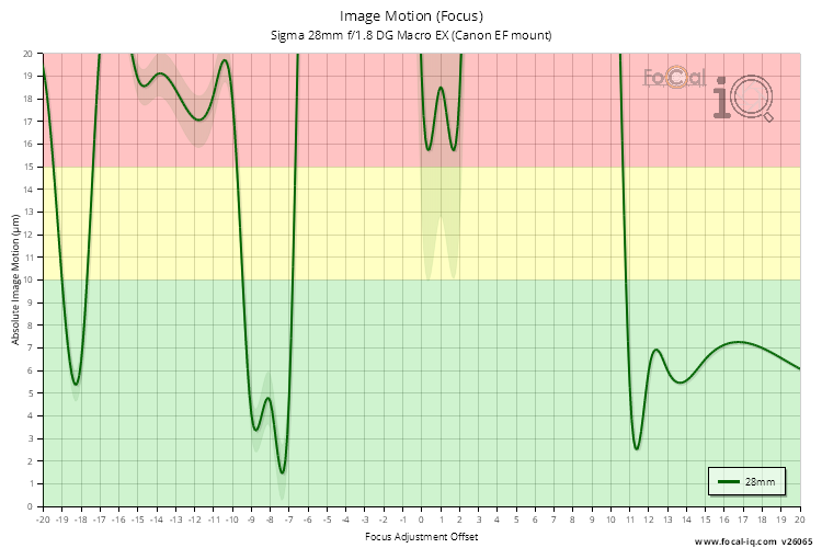 Image Motion (Focus) for Sigma 28mm f/1.8 DG Macro EX (Canon EF mount)