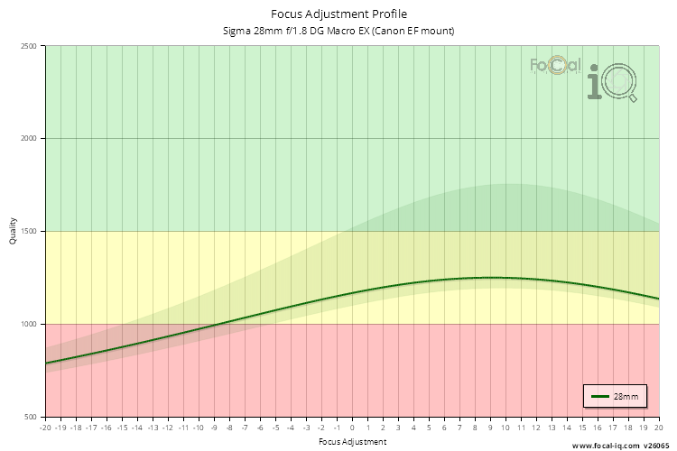 Focus Adjustment Profile for Sigma 28mm f/1.8 DG Macro EX (Canon EF mount)