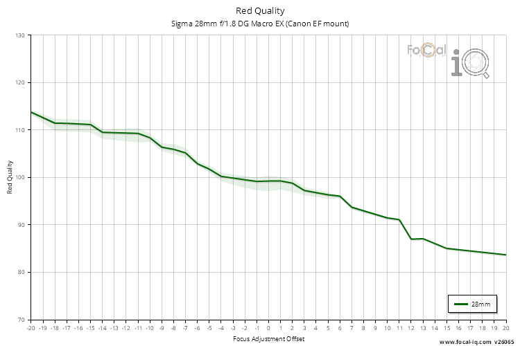 Red Quality for Sigma 28mm f/1.8 DG Macro EX (Canon EF mount)