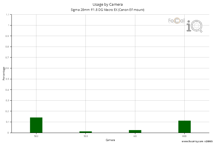 Usage by Camera for Sigma 28mm f/1.8 DG Macro EX (Canon EF mount)