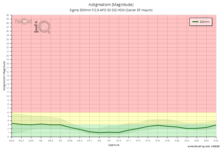 Astigmatism (Magnitude) for Sigma 300mm f/2.8 APO EX DG HSM (Canon EF mount)
