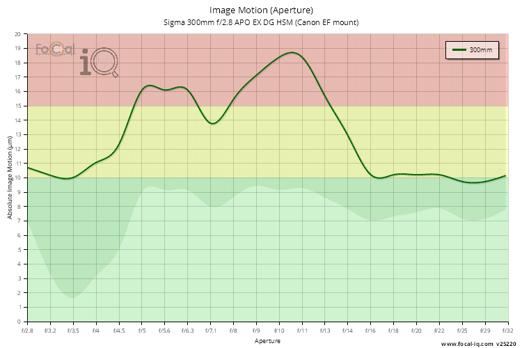 Image Motion (Aperture) for Sigma 300mm f/2.8 APO EX DG HSM (Canon EF mount)