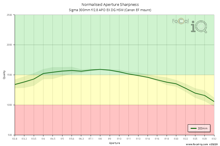 Normalised Aperture Sharpness for Sigma 300mm f/2.8 APO EX DG HSM (Canon EF mount)
