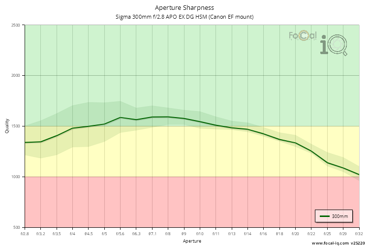 Aperture Sharpness for Sigma 300mm f/2.8 APO EX DG HSM (Canon EF mount)