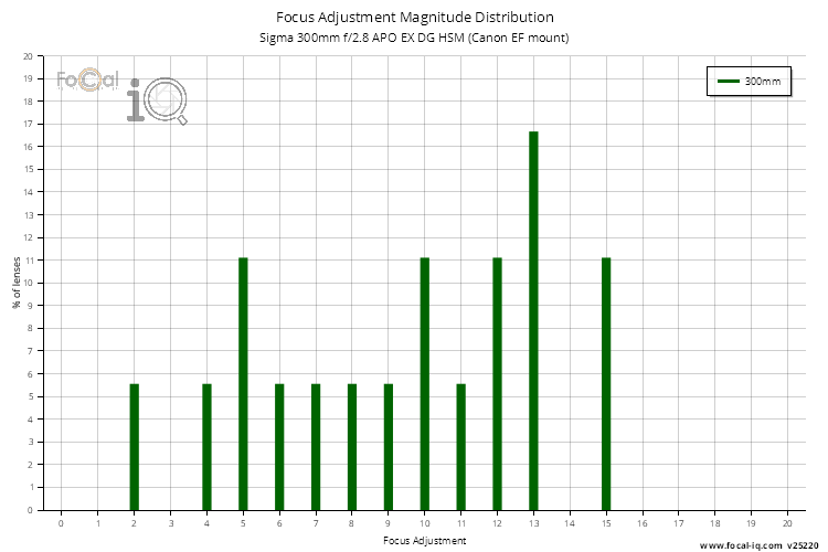 Focus Adjustment Magnitude Distribution for Sigma 300mm f/2.8 APO EX DG HSM (Canon EF mount)
