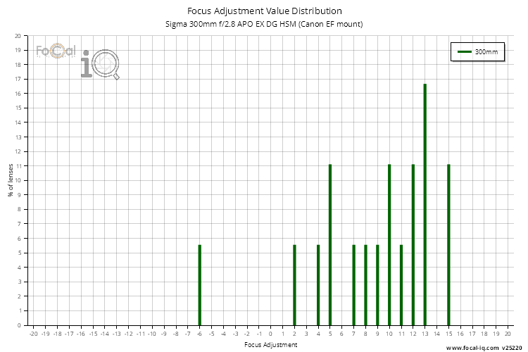 Focus Adjustment Value Distribution for Sigma 300mm f/2.8 APO EX DG HSM (Canon EF mount)