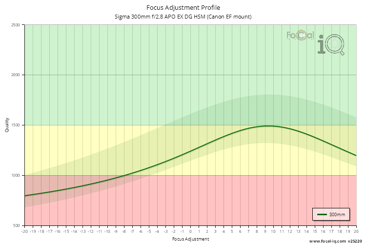 Focus Adjustment Profile for Sigma 300mm f/2.8 APO EX DG HSM (Canon EF mount)