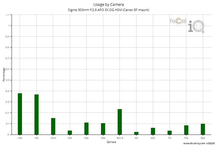 Usage by Camera for Sigma 300mm f/2.8 APO EX DG HSM (Canon EF mount)