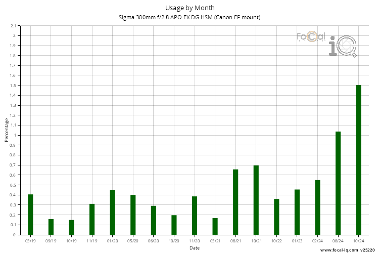 Usage by Month for Sigma 300mm f/2.8 APO EX DG HSM (Canon EF mount)