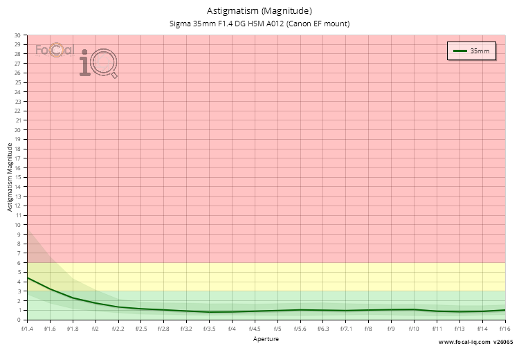 Astigmatism (Magnitude) for Sigma 35mm F1.4 DG HSM A012 (Canon EF mount)
