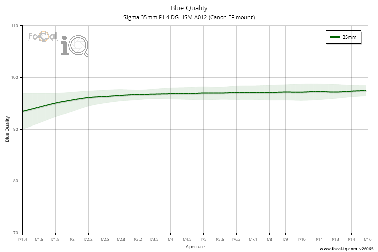 Blue Quality for Sigma 35mm F1.4 DG HSM A012 (Canon EF mount)