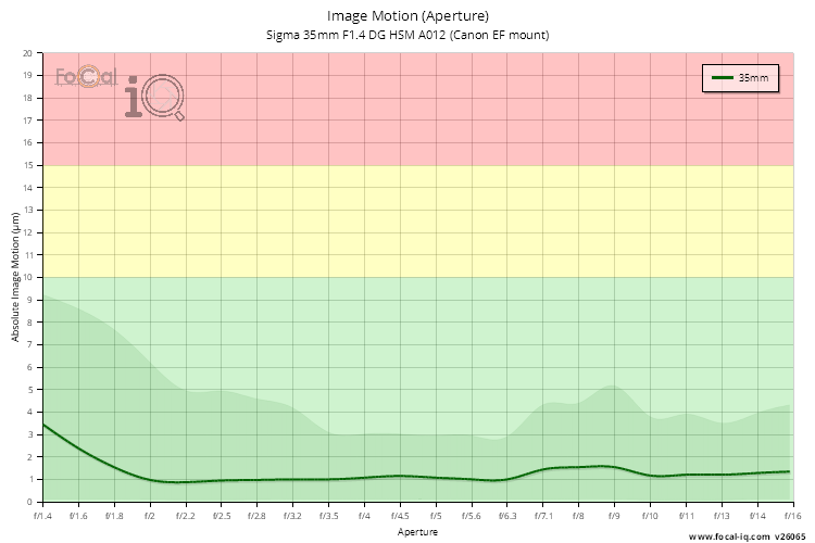 Image Motion (Aperture) for Sigma 35mm F1.4 DG HSM A012 (Canon EF mount)