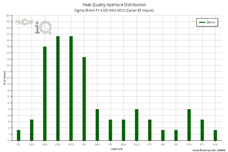 Peak Quality Aperture Distribution for Sigma 35mm F1.4 DG HSM A012 (Canon EF mount)