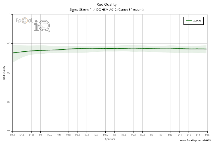 Red Quality for Sigma 35mm F1.4 DG HSM A012 (Canon EF mount)