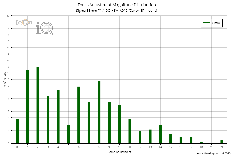 Focus Adjustment Magnitude Distribution for Sigma 35mm F1.4 DG HSM A012 (Canon EF mount)