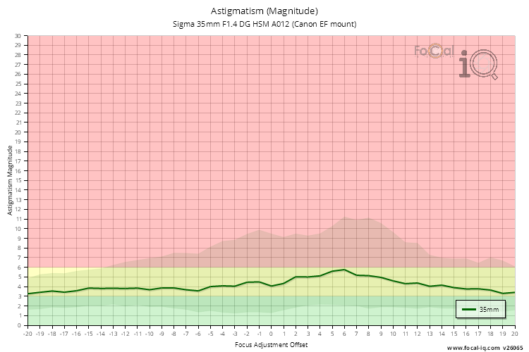 Astigmatism (Magnitude) for Sigma 35mm F1.4 DG HSM A012 (Canon EF mount)