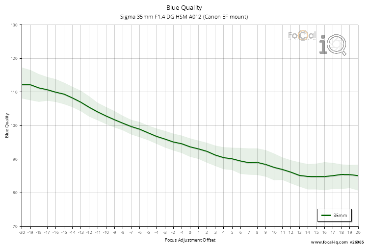 Blue Quality for Sigma 35mm F1.4 DG HSM A012 (Canon EF mount)