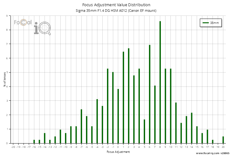 Focus Adjustment Value Distribution for Sigma 35mm F1.4 DG HSM A012 (Canon EF mount)