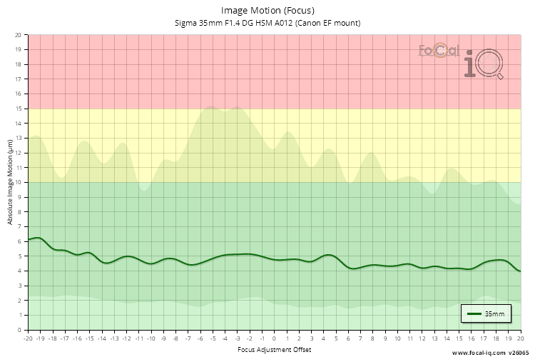 Image Motion (Focus) for Sigma 35mm F1.4 DG HSM A012 (Canon EF mount)
