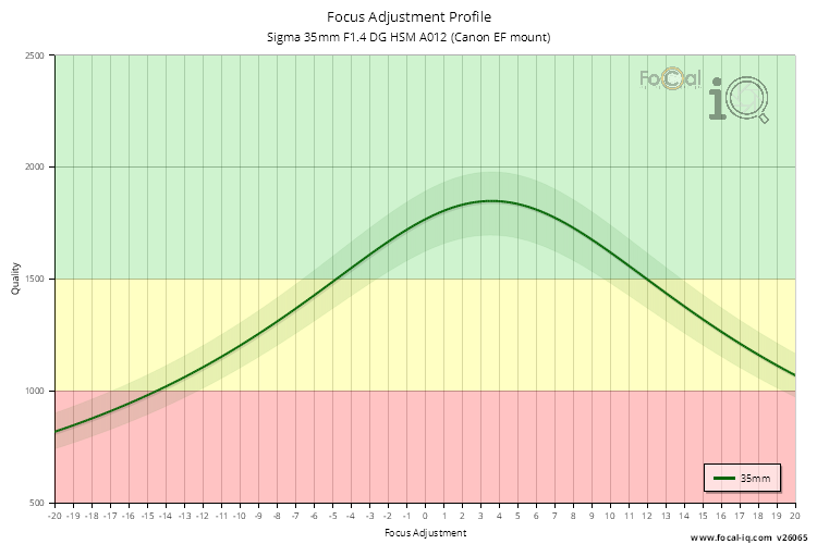 Focus Adjustment Profile for Sigma 35mm F1.4 DG HSM A012 (Canon EF mount)