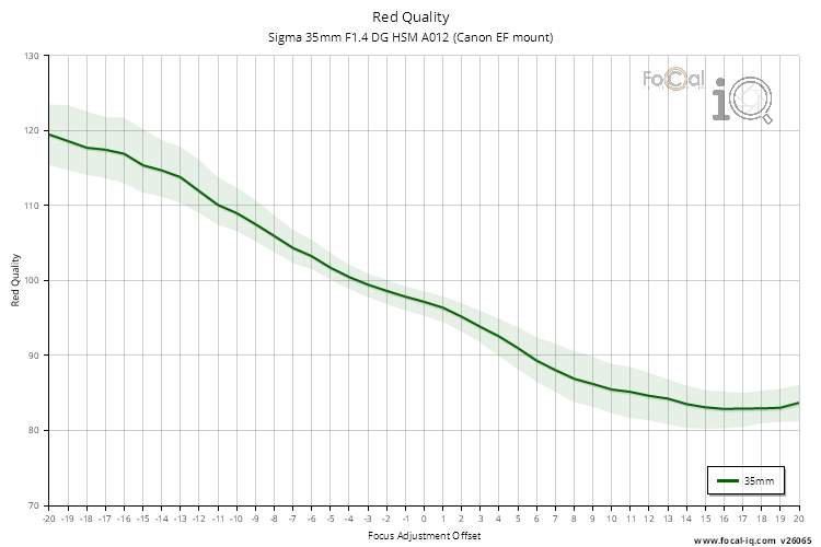 Red Quality for Sigma 35mm F1.4 DG HSM A012 (Canon EF mount)