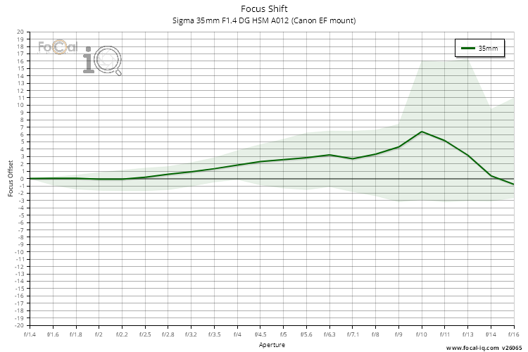 Focus Shift for Sigma 35mm F1.4 DG HSM A012 (Canon EF mount)