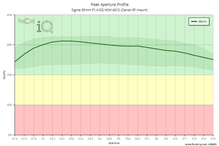 Peak Aperture Profile for Sigma 35mm F1.4 DG HSM A012 (Canon EF mount)
