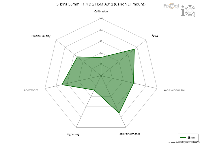 Summary for Sigma 35mm F1.4 DG HSM A012 (Canon EF mount)