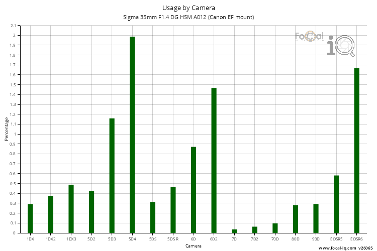Usage by Camera for Sigma 35mm F1.4 DG HSM A012 (Canon EF mount)