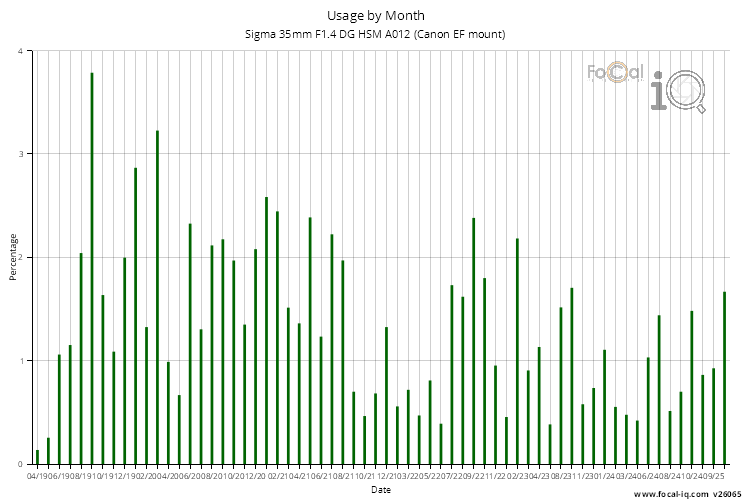 Usage by Month for Sigma 35mm F1.4 DG HSM A012 (Canon EF mount)