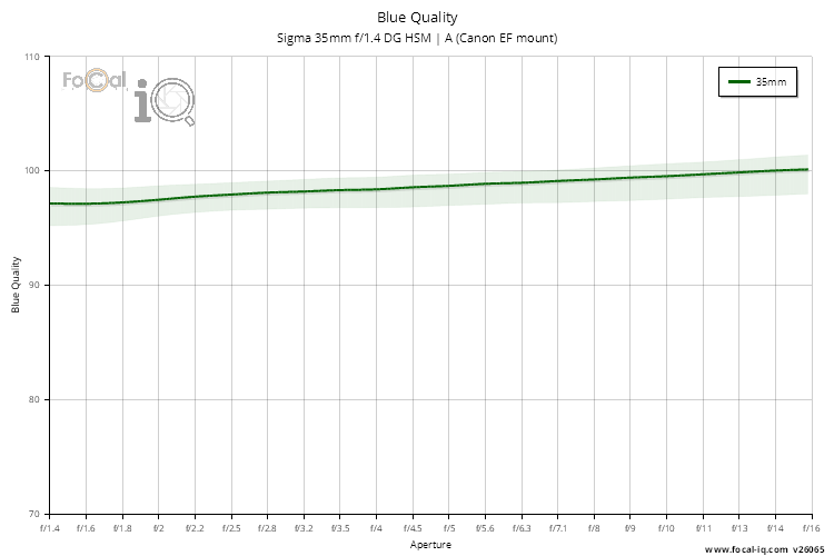 Blue Quality for Sigma 35mm f/1.4 DG HSM | A (Canon EF mount)