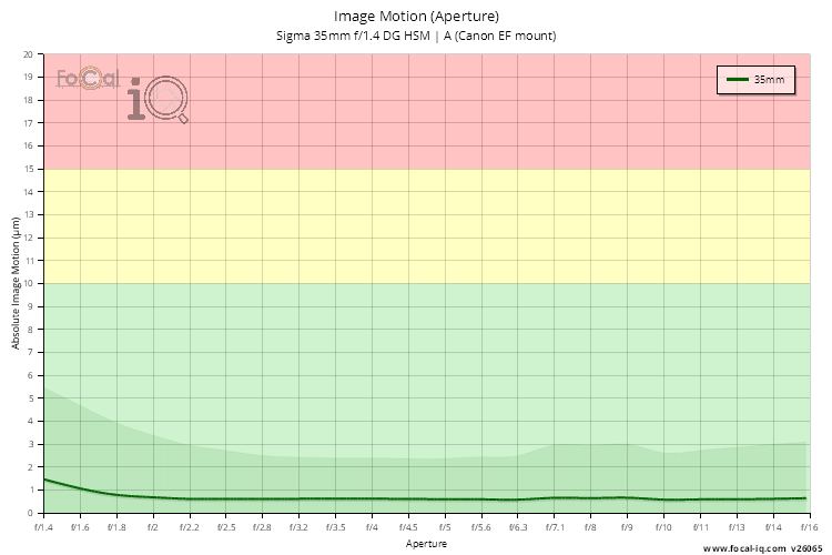 Image Motion (Aperture) for Sigma 35mm f/1.4 DG HSM | A (Canon EF mount)