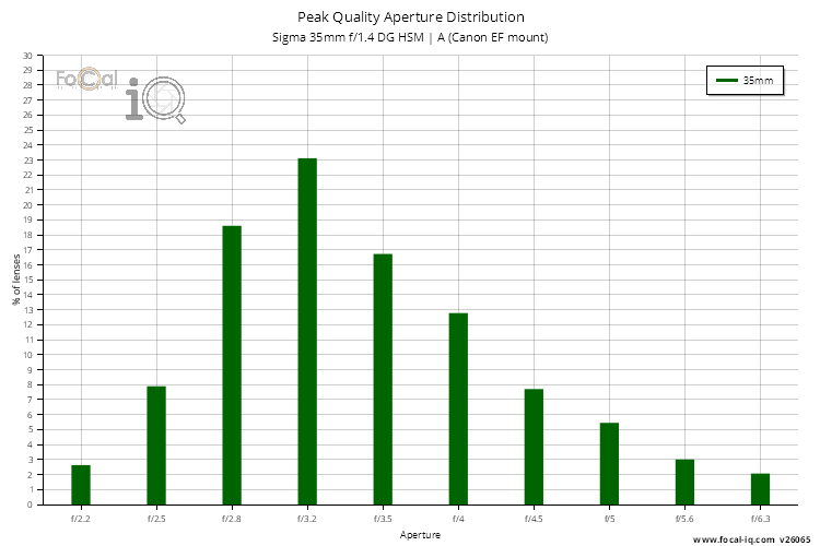 Peak Quality Aperture Distribution for Sigma 35mm f/1.4 DG HSM | A (Canon EF mount)