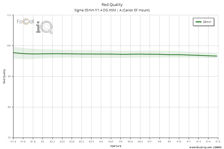 Red Quality for Sigma 35mm f/1.4 DG HSM | A (Canon EF mount)