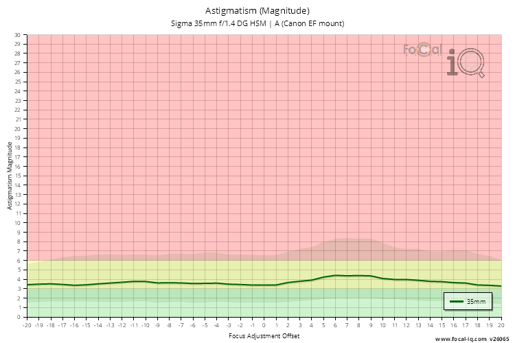 Astigmatism (Magnitude) for Sigma 35mm f/1.4 DG HSM | A (Canon EF mount)