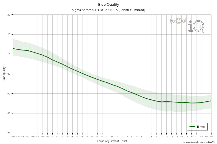 Blue Quality for Sigma 35mm f/1.4 DG HSM | A (Canon EF mount)