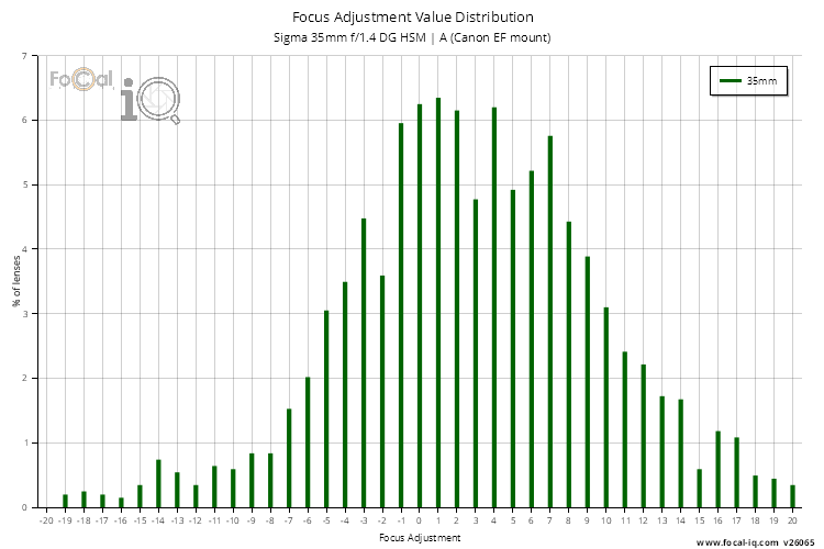 Focus Adjustment Value Distribution for Sigma 35mm f/1.4 DG HSM | A (Canon EF mount)