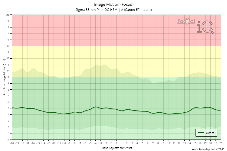 Image Motion (Focus) for Sigma 35mm f/1.4 DG HSM | A (Canon EF mount)