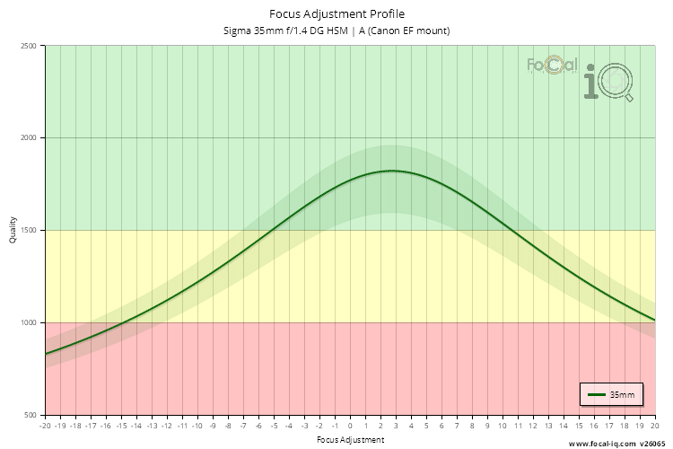 Focus Adjustment Profile for Sigma 35mm f/1.4 DG HSM | A (Canon EF mount)