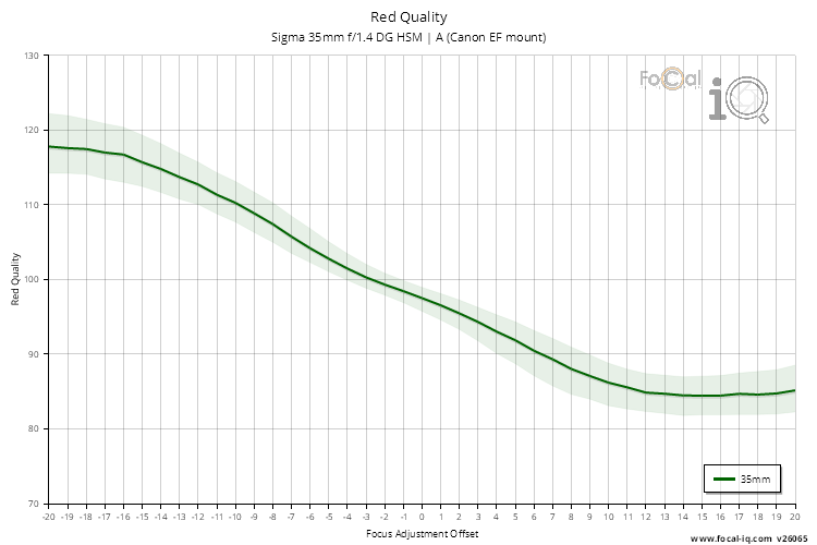 Red Quality for Sigma 35mm f/1.4 DG HSM | A (Canon EF mount)