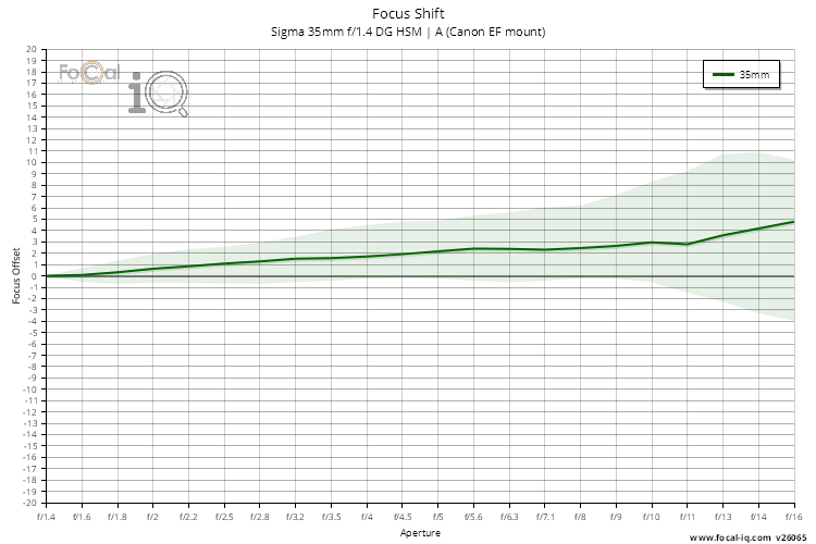 Focus Shift for Sigma 35mm f/1.4 DG HSM | A (Canon EF mount)