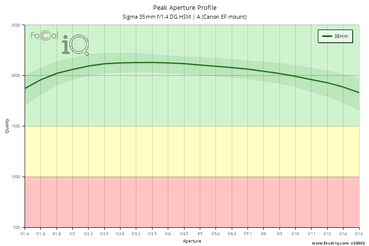 Peak Aperture Profile for Sigma 35mm f/1.4 DG HSM | A (Canon EF mount)