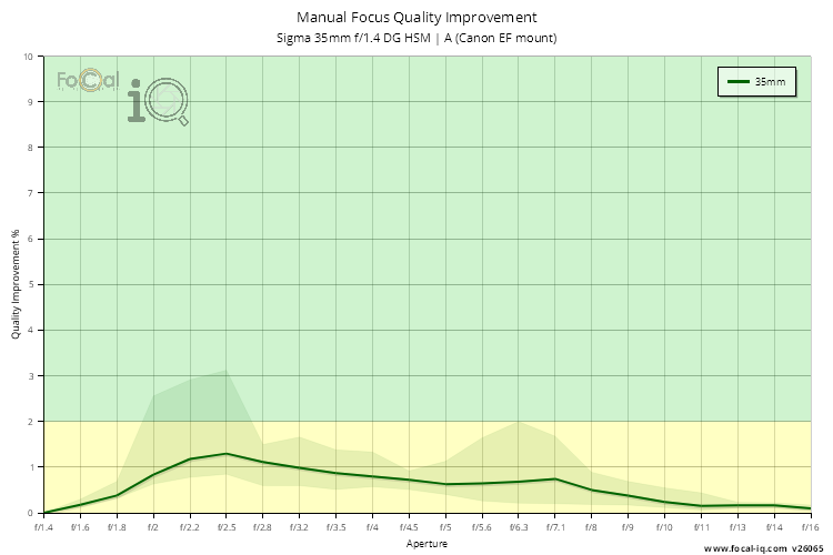 Manual Focus Quality Improvement for Sigma 35mm f/1.4 DG HSM | A (Canon EF mount)