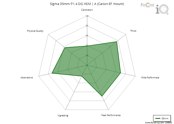Summary for Sigma 35mm f/1.4 DG HSM | A (Canon EF mount)