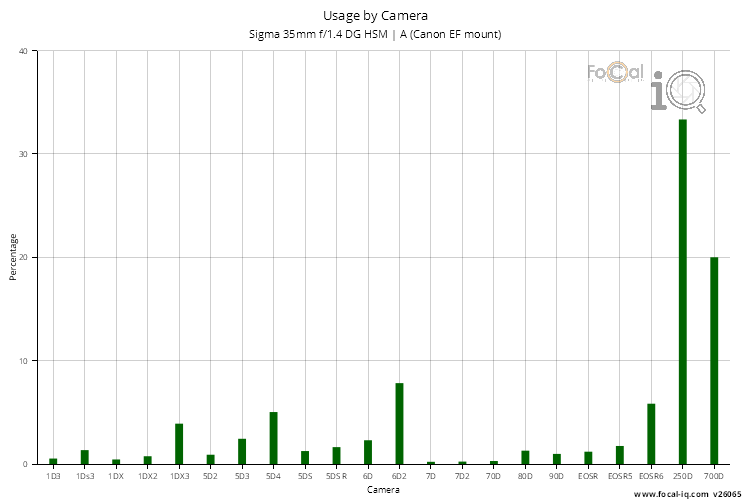Usage by Camera for Sigma 35mm f/1.4 DG HSM | A (Canon EF mount)