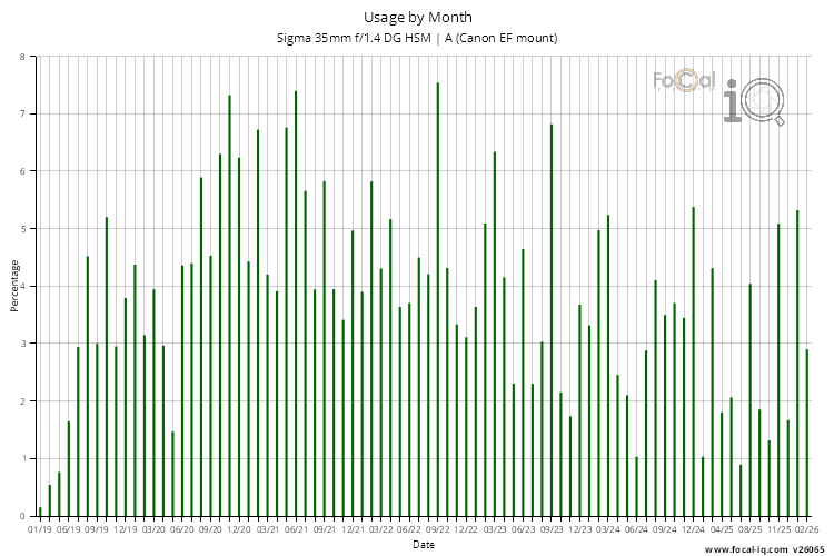 Usage by Month for Sigma 35mm f/1.4 DG HSM | A (Canon EF mount)