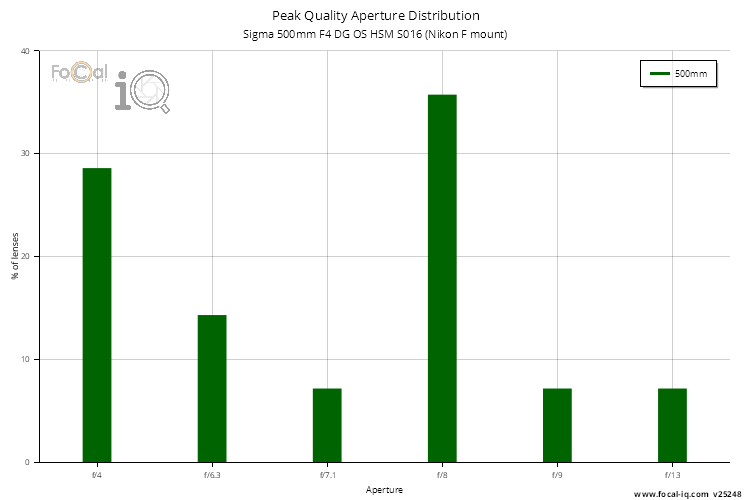 Peak Quality Aperture Distribution for Sigma 500mm F4 DG OS HSM S016 (Nikon F mount)