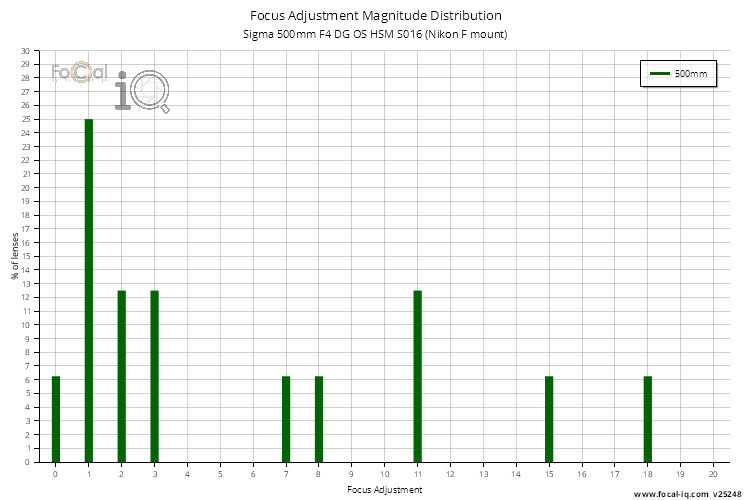 Focus Adjustment Magnitude Distribution for Sigma 500mm F4 DG OS HSM S016 (Nikon F mount)