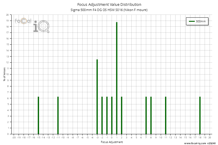 Focus Adjustment Value Distribution for Sigma 500mm F4 DG OS HSM S016 (Nikon F mount)