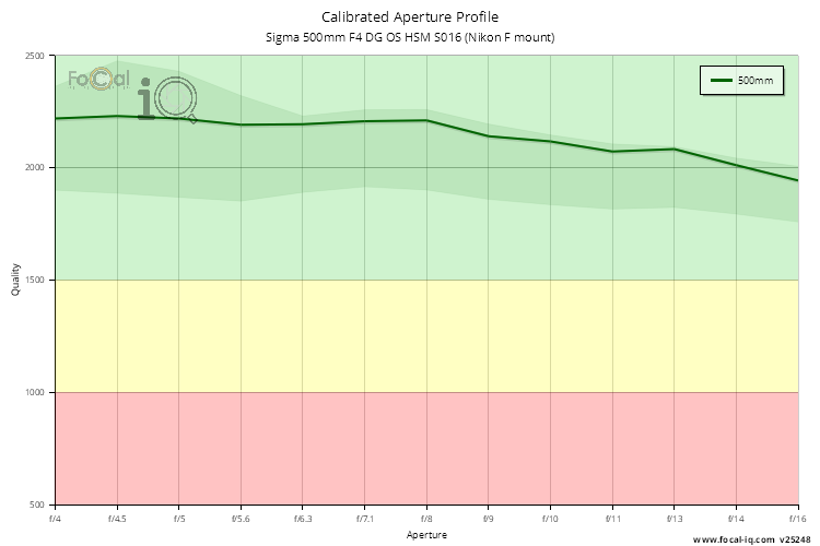 Calibrated Aperture Profile for Sigma 500mm F4 DG OS HSM S016 (Nikon F mount)
